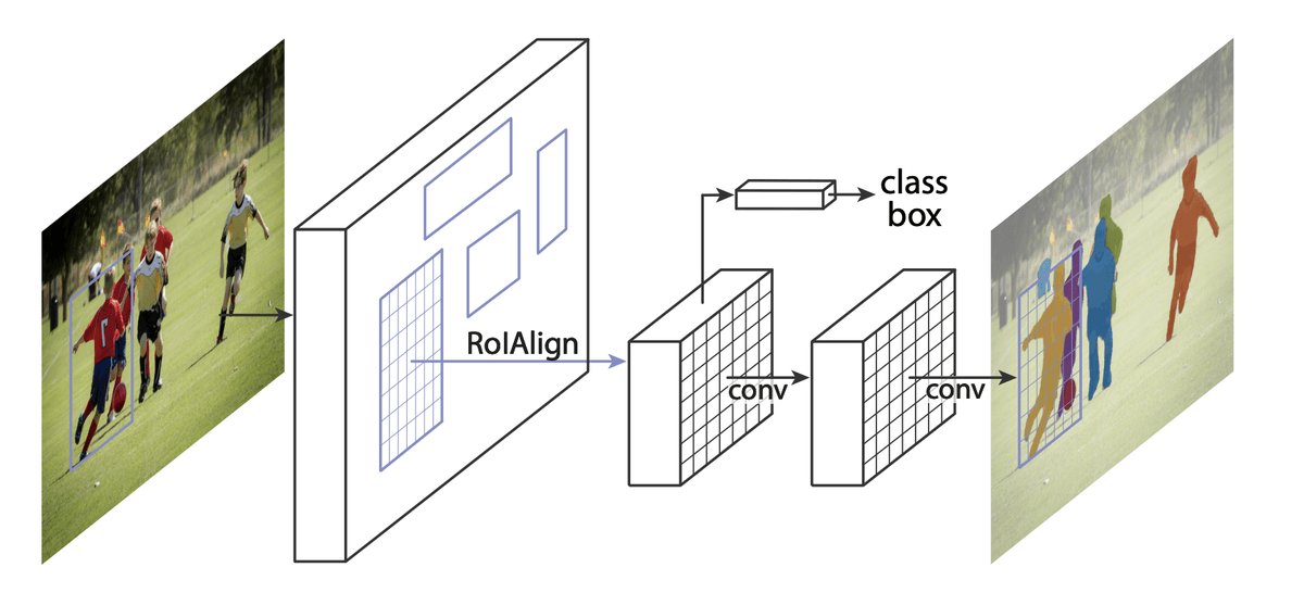 Mask R-CNN Architecture